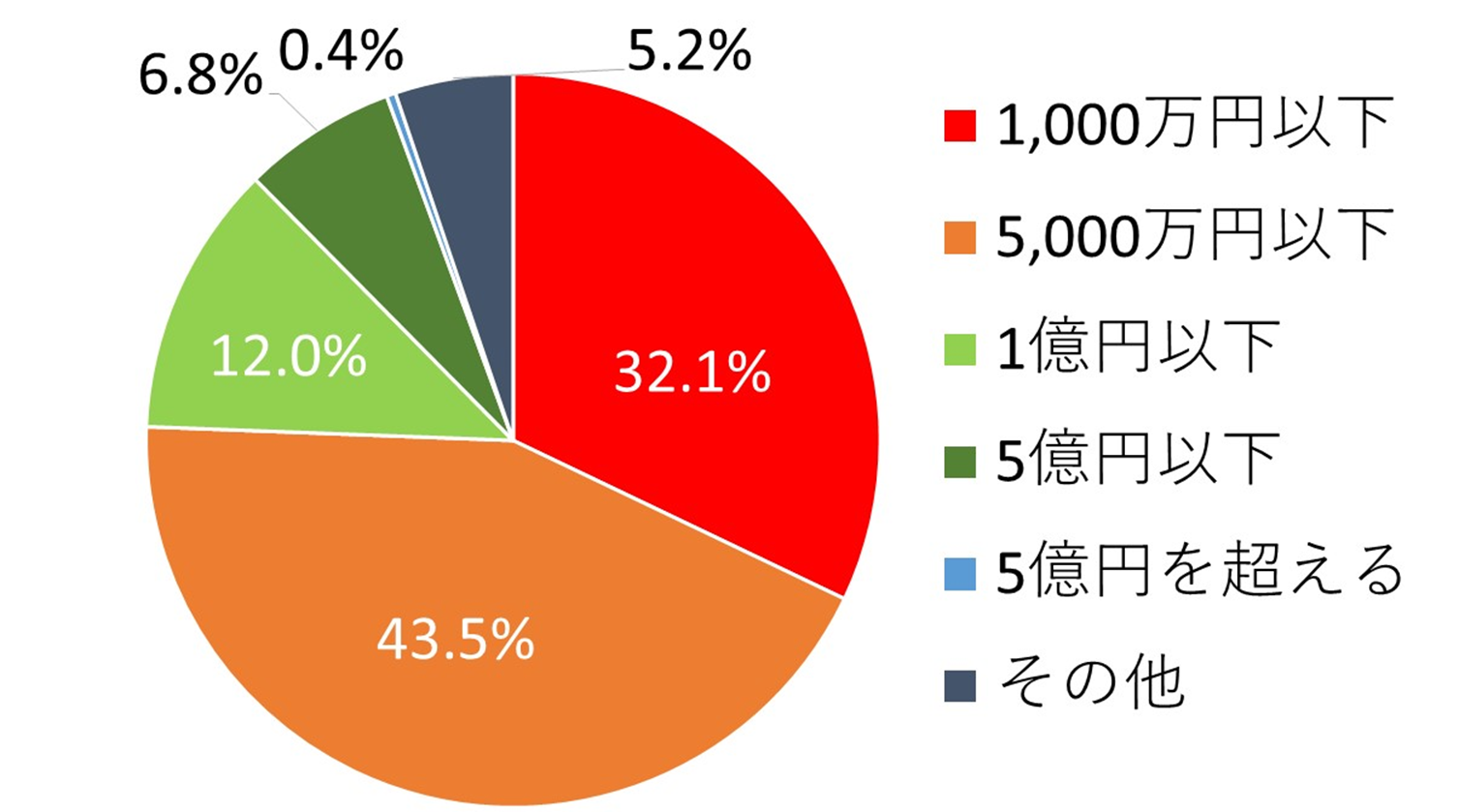 相続に関する司法統計