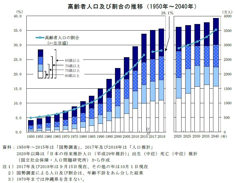 高齢者推移